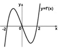 Đồ thị hàm số y=f'(x)
