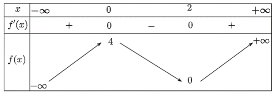 Bảng biến thiên hàm bậc 3