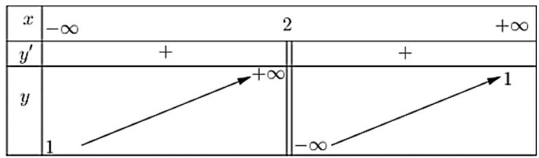 Bảng biến thiên hàm phân thức