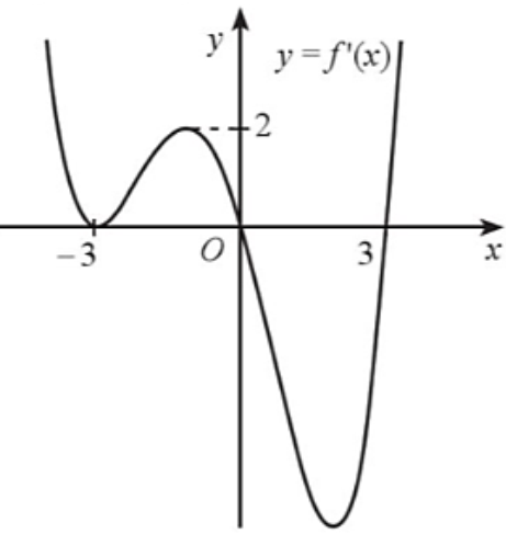 Đồ thị y=f'(x)